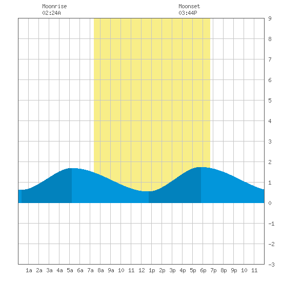 South Sound tide chart for Saturday, October 26, 2024