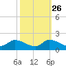 South Sound tide chart for Saturday, October 26, 2024