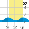 South Sound tide chart for Sunday, October 27, 2024