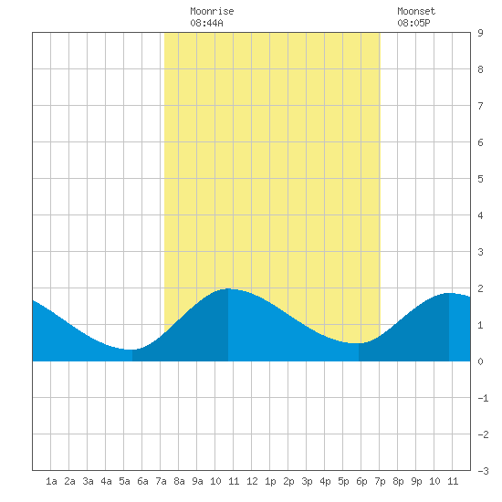 South Sound tide chart for Friday, October 4, 2024