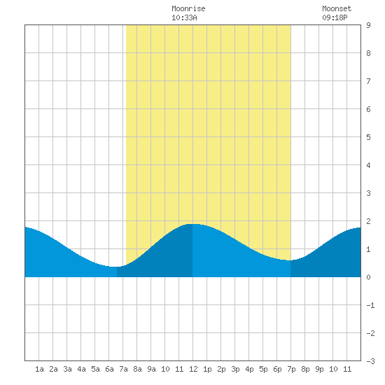 South Sound tide chart for Sunday, October 6, 2024