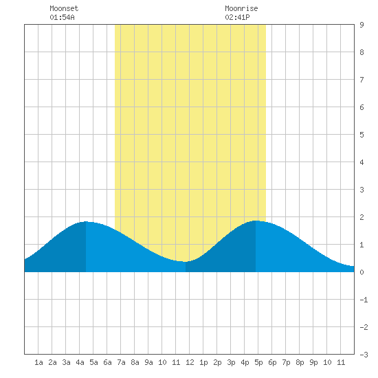 South Sound tide chart for Monday, November 11, 2024