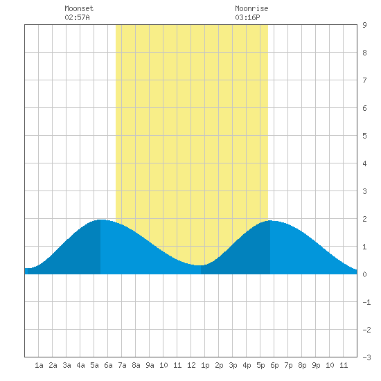 South Sound tide chart for Tuesday, November 12, 2024