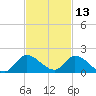 South Sound tide chart for Wednesday, November 13, 2024