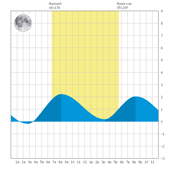 South Sound tide chart for Friday, November 15, 2024