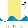 South Sound tide chart for Sunday, November 17, 2024