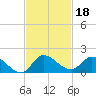 South Sound tide chart for Monday, November 18, 2024
