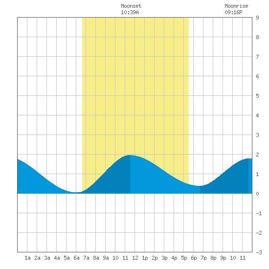 South Sound tide chart for Tuesday, November 19, 2024