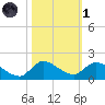 South Sound tide chart for Friday, November 1, 2024