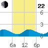 South Sound tide chart for Friday, November 22, 2024