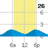 South Sound tide chart for Tuesday, November 26, 2024