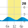South Sound tide chart for Thursday, November 28, 2024