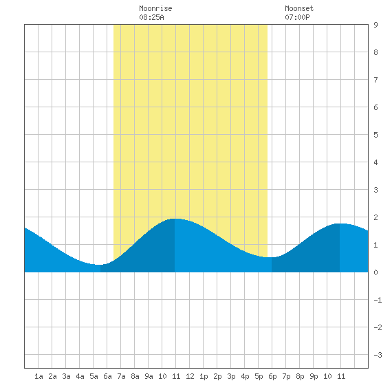South Sound tide chart for Sunday, November 3, 2024