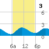 South Sound tide chart for Sunday, November 3, 2024