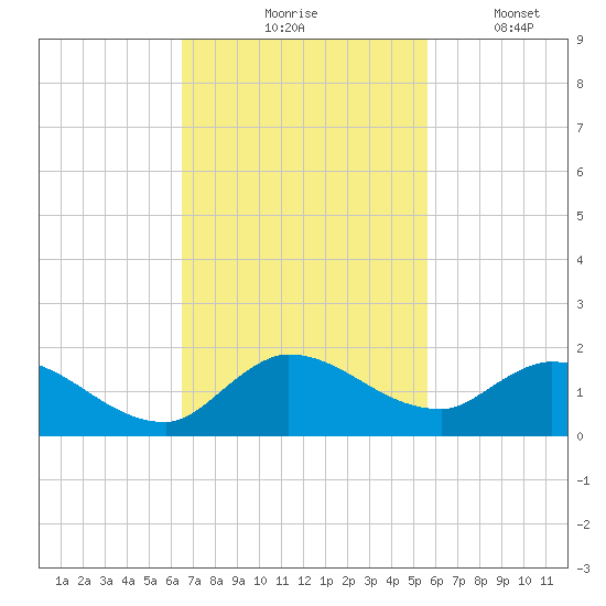 South Sound tide chart for Tuesday, November 5, 2024