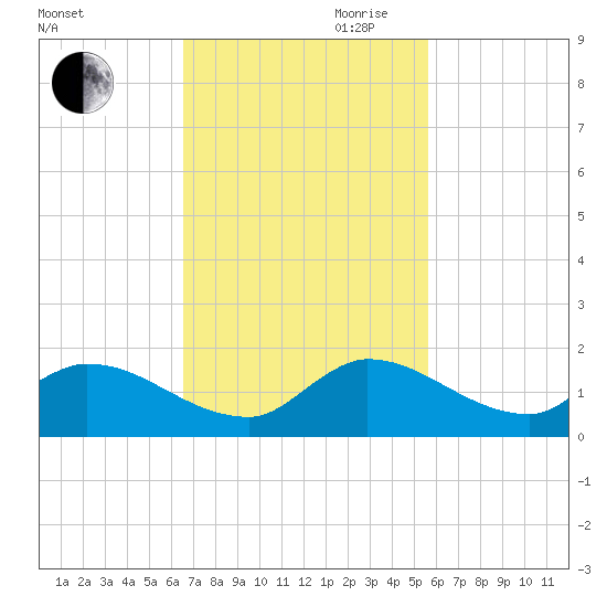 South Sound tide chart for Saturday, November 9, 2024