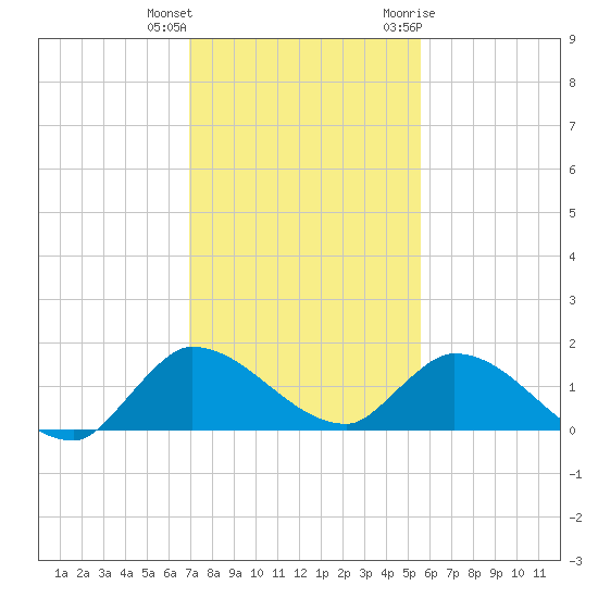 South Sound tide chart for Friday, December 13, 2024