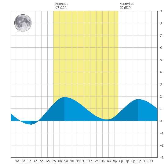 South Sound tide chart for Sunday, December 15, 2024