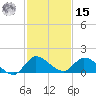 South Sound tide chart for Sunday, December 15, 2024