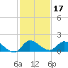 South Sound tide chart for Tuesday, December 17, 2024