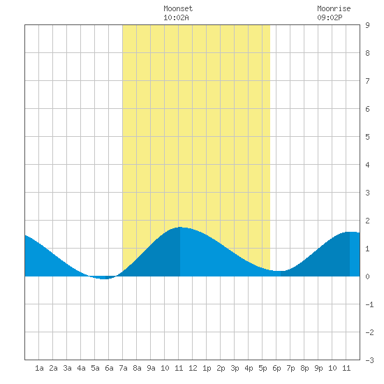 South Sound tide chart for Wednesday, December 18, 2024