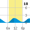 South Sound tide chart for Wednesday, December 18, 2024