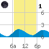 South Sound tide chart for Sunday, December 1, 2024