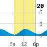 South Sound tide chart for Friday, December 20, 2024