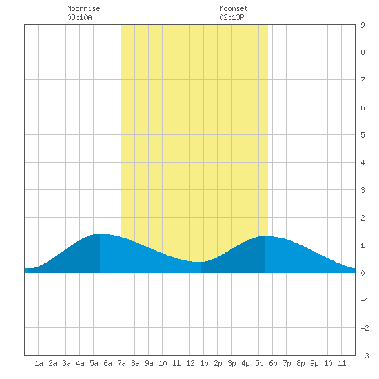 South Sound tide chart for Thursday, December 26, 2024