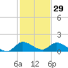 South Sound tide chart for Sunday, December 29, 2024