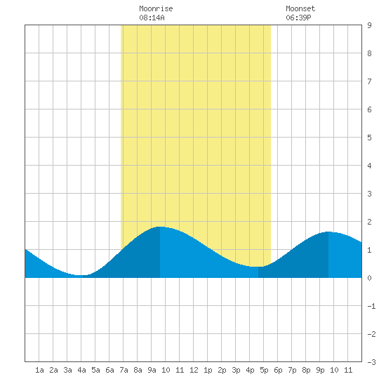 South Sound tide chart for Monday, December 2, 2024