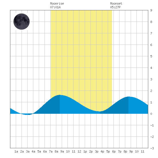 South Sound tide chart for Monday, December 30, 2024