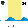 South Sound tide chart for Monday, December 30, 2024