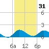 South Sound tide chart for Tuesday, December 31, 2024