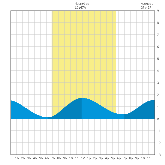 South Sound tide chart for Thursday, December 5, 2024