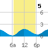 South Sound tide chart for Thursday, December 5, 2024