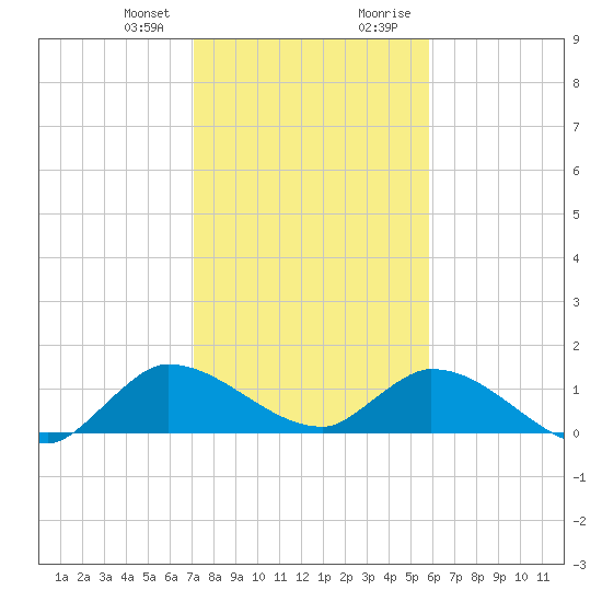 South Sound tide chart for Friday, January 10, 2025