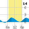 South Sound tide chart for Tuesday, January 14, 2025