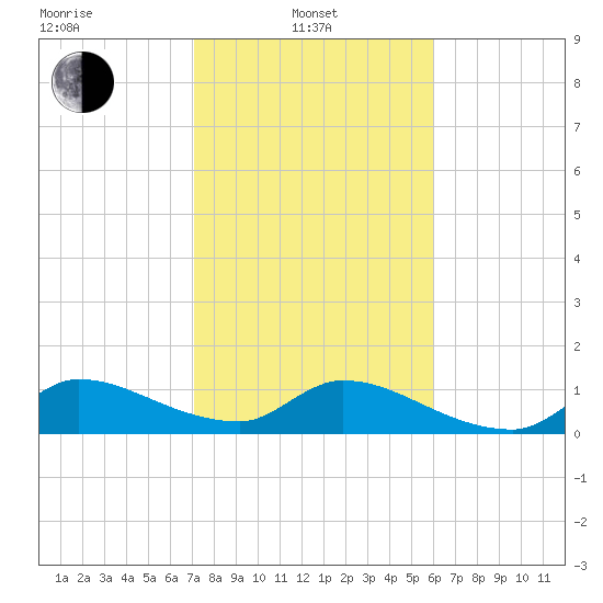 South Sound tide chart for Tuesday, January 21, 2025