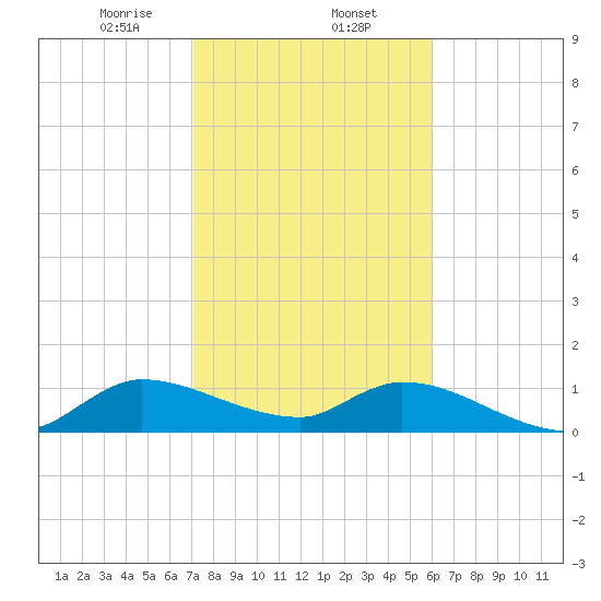 South Sound tide chart for Friday, January 24, 2025