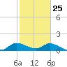 South Sound tide chart for Saturday, January 25, 2025