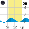 South Sound tide chart for Wednesday, January 29, 2025