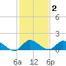 South Sound tide chart for Thursday, January 2, 2025