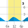 South Sound tide chart for Friday, January 3, 2025