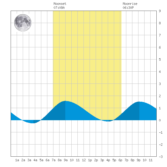South Sound tide chart for Wednesday, February 12, 2025
