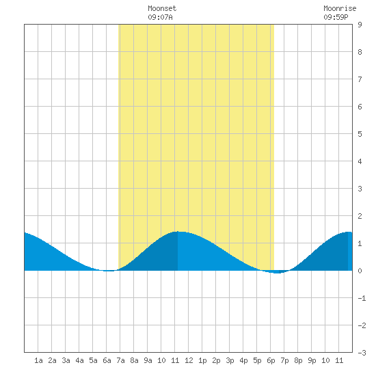 South Sound tide chart for Sunday, February 16, 2025