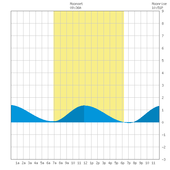 South Sound tide chart for Monday, February 17, 2025