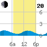 South Sound tide chart for Thursday, February 20, 2025