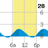 South Sound tide chart for Friday, February 28, 2025