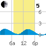 South Sound tide chart for Wednesday, February 5, 2025